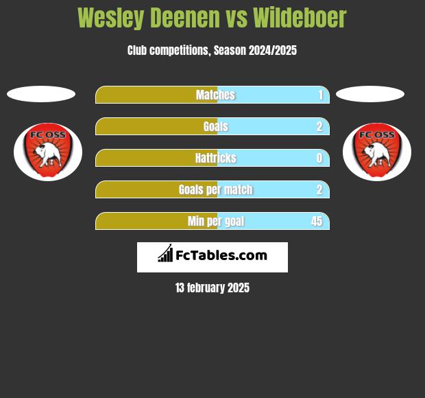 Wesley Deenen vs Wildeboer h2h player stats