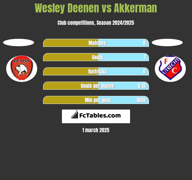 Wesley Deenen vs Akkerman h2h player stats