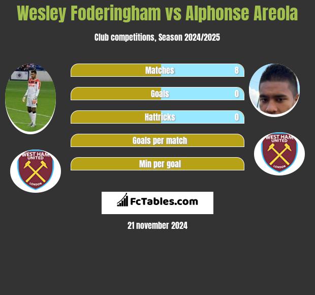 Wesley Foderingham vs Alphonse Areola h2h player stats