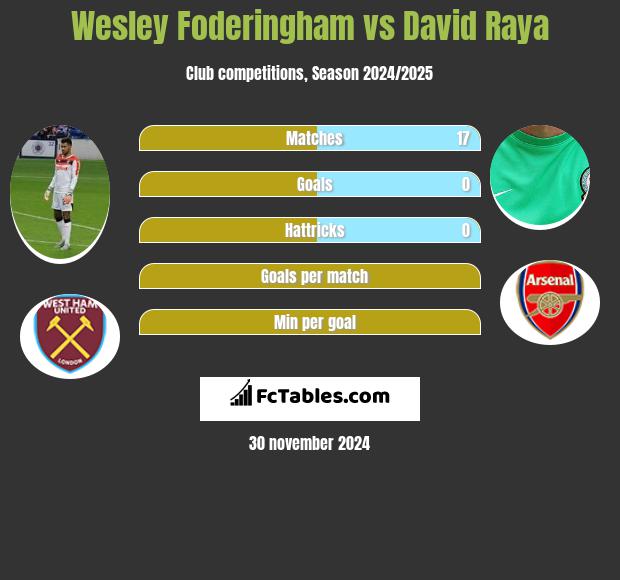 Wesley Foderingham vs David Raya h2h player stats