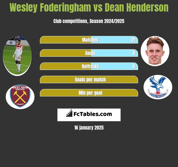 Wesley Foderingham vs Dean Henderson h2h player stats