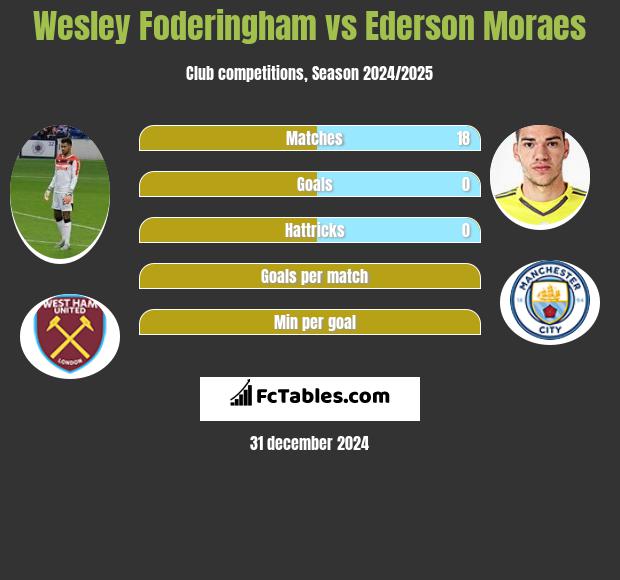 Wesley Foderingham vs Ederson Moraes h2h player stats