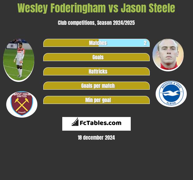 Wesley Foderingham vs Jason Steele h2h player stats