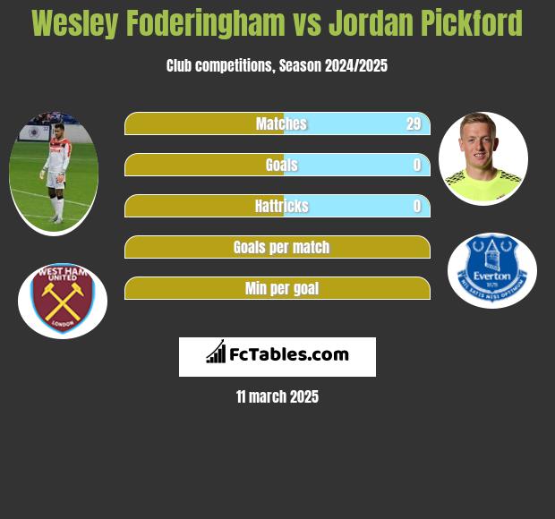 Wesley Foderingham vs Jordan Pickford h2h player stats