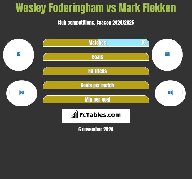 Wesley Foderingham vs Mark Flekken h2h player stats