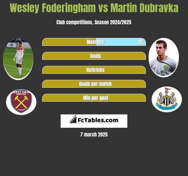 Wesley Foderingham vs Martin Dubravka h2h player stats