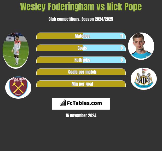 Wesley Foderingham vs Nick Pope h2h player stats