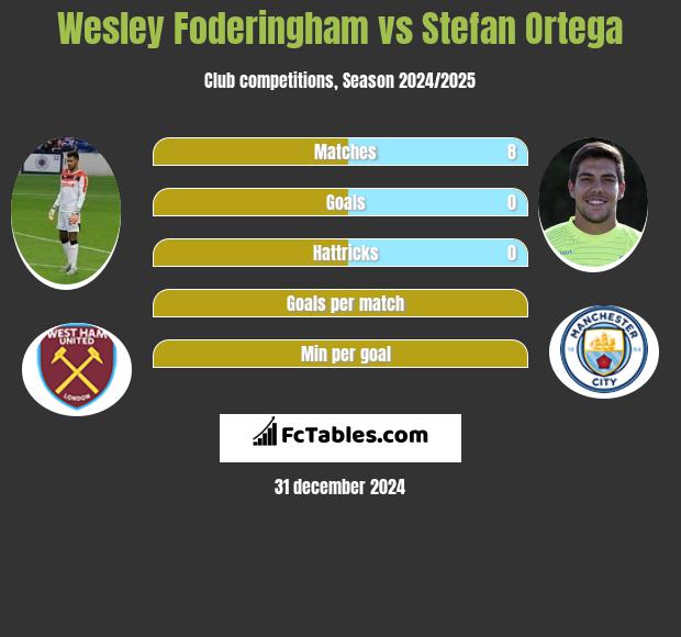 Wesley Foderingham vs Stefan Ortega h2h player stats