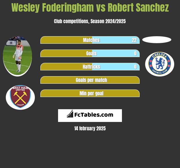 Wesley Foderingham vs Robert Sanchez h2h player stats