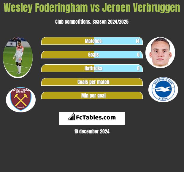 Wesley Foderingham vs Jeroen Verbruggen h2h player stats