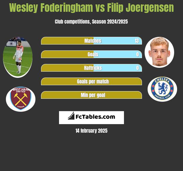 Wesley Foderingham vs Filip Joergensen h2h player stats