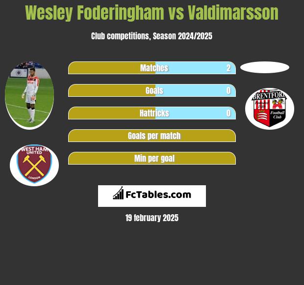 Wesley Foderingham vs Valdimarsson h2h player stats