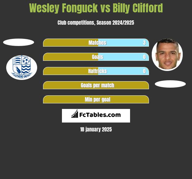 Wesley Fonguck vs Billy Clifford h2h player stats