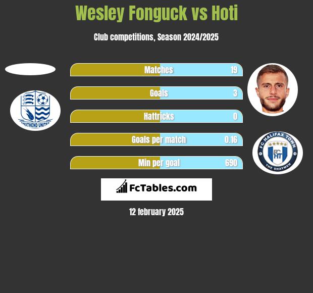 Wesley Fonguck vs Hoti h2h player stats