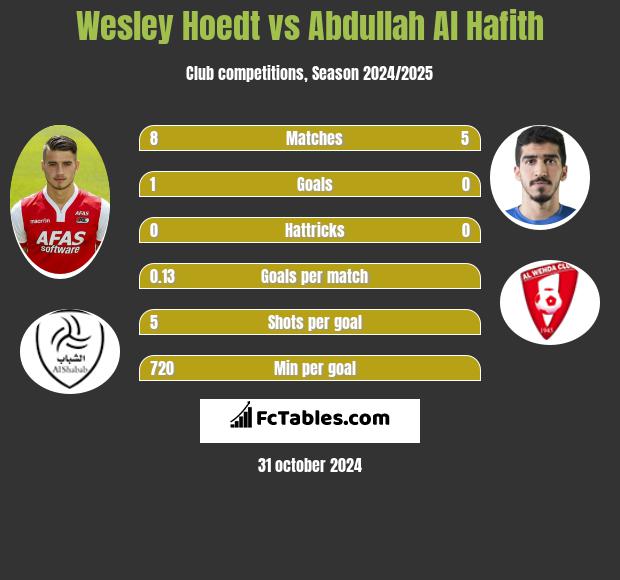 Wesley Hoedt vs Abdullah Al Hafith h2h player stats