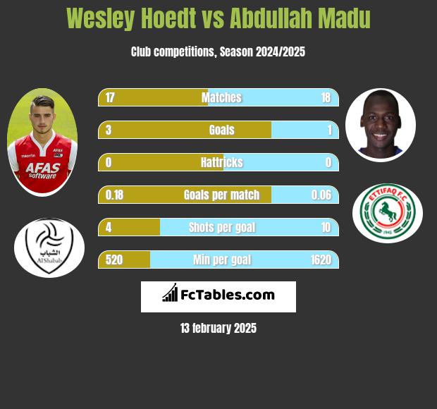 Wesley Hoedt vs Abdullah Madu h2h player stats