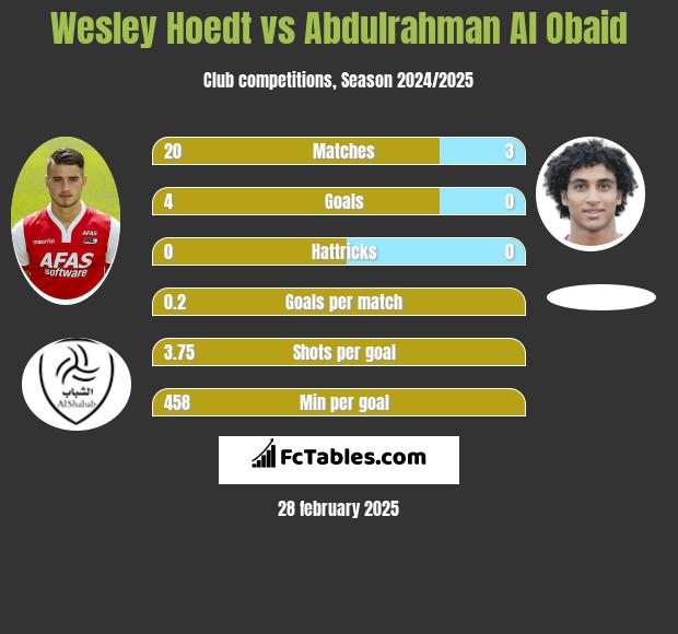 Wesley Hoedt vs Abdulrahman Al Obaid h2h player stats