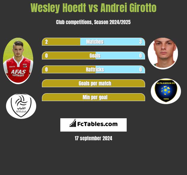 Wesley Hoedt vs Andrei Girotto h2h player stats