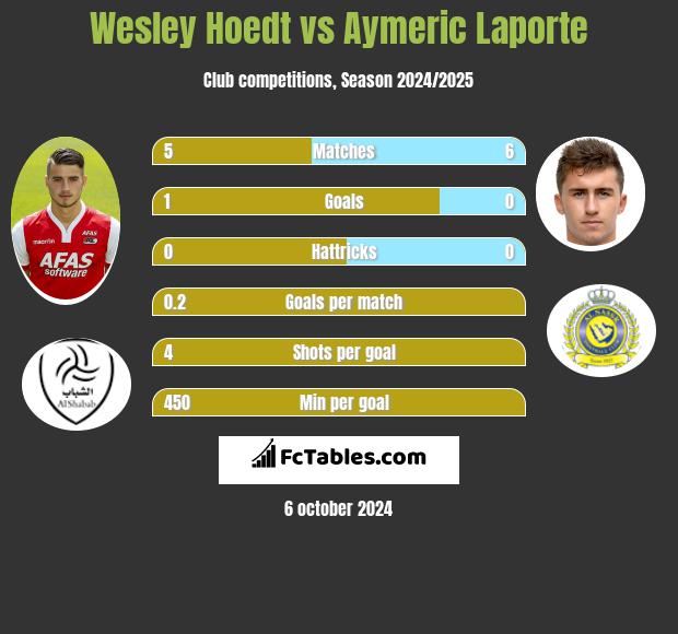 Wesley Hoedt vs Aymeric Laporte h2h player stats