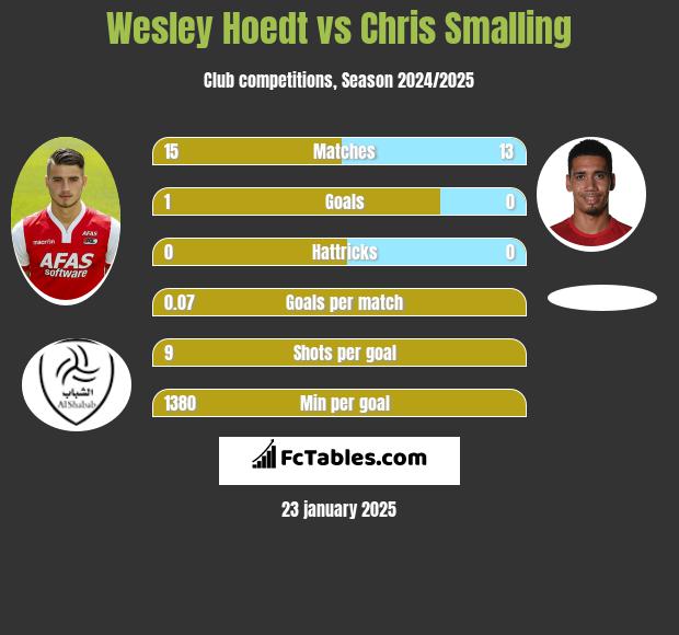 Wesley Hoedt vs Chris Smalling h2h player stats