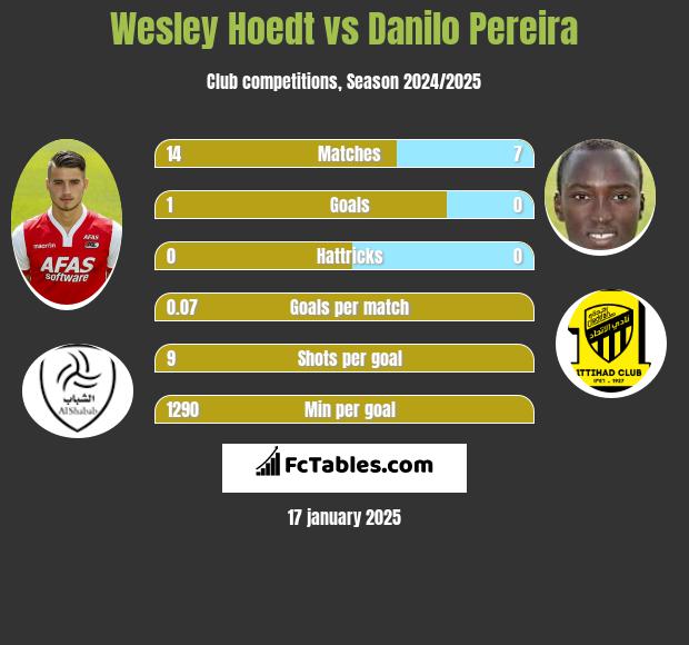 Wesley Hoedt vs Danilo Pereira h2h player stats