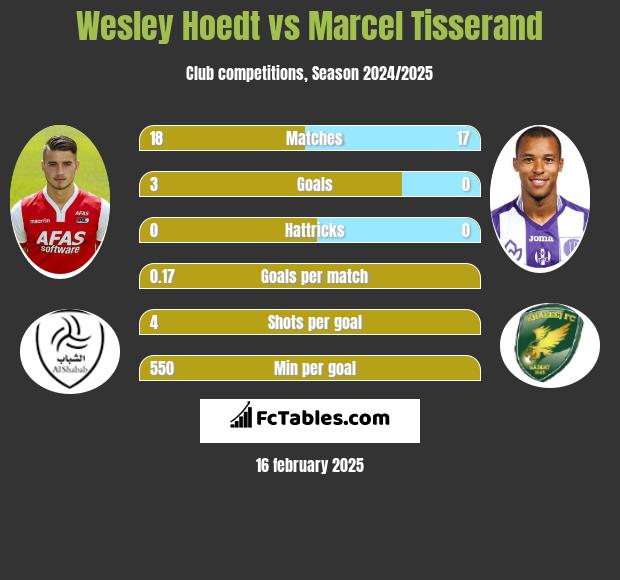 Wesley Hoedt vs Marcel Tisserand h2h player stats