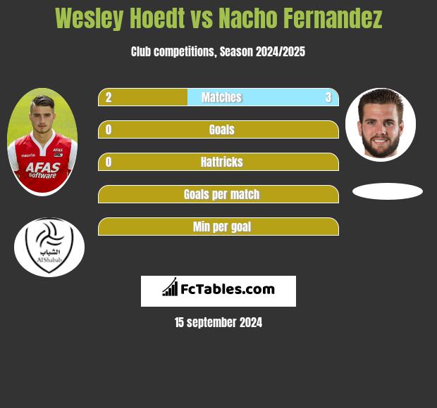 Wesley Hoedt vs Nacho Fernandez h2h player stats