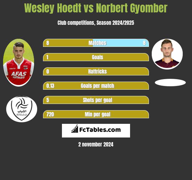 Wesley Hoedt vs Norbert Gyomber h2h player stats