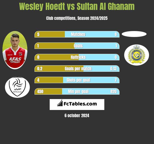 Wesley Hoedt vs Sultan Al Ghanam h2h player stats