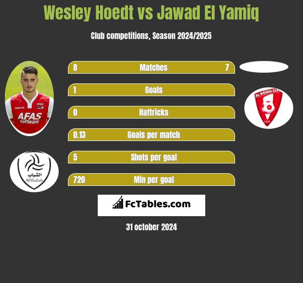 Wesley Hoedt vs Jawad El Yamiq h2h player stats