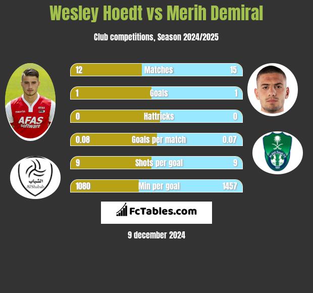 Wesley Hoedt vs Merih Demiral h2h player stats