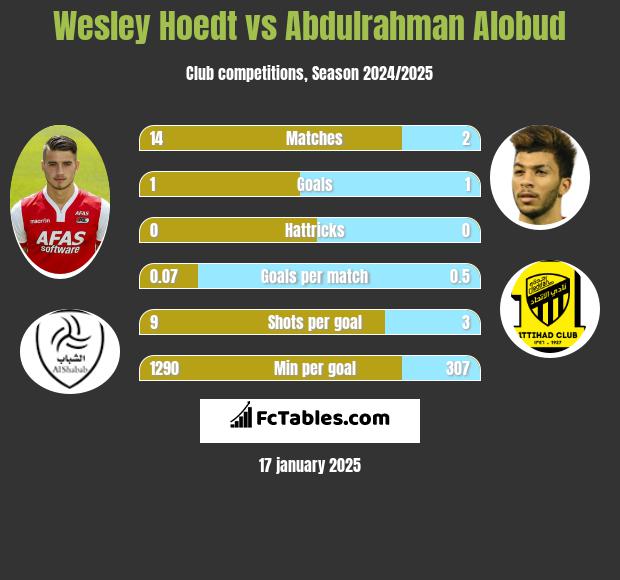 Wesley Hoedt vs Abdulrahman Alobud h2h player stats