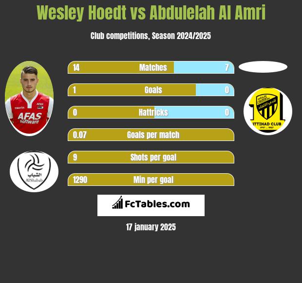 Wesley Hoedt vs Abdulelah Al Amri h2h player stats