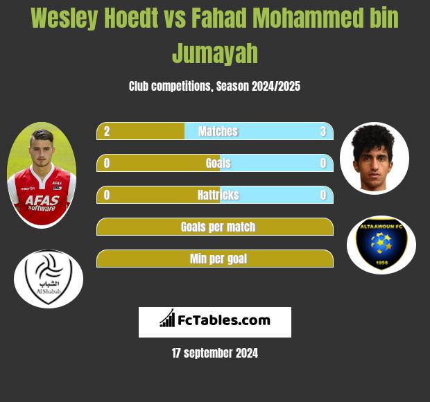 Wesley Hoedt vs Fahad Mohammed bin Jumayah h2h player stats