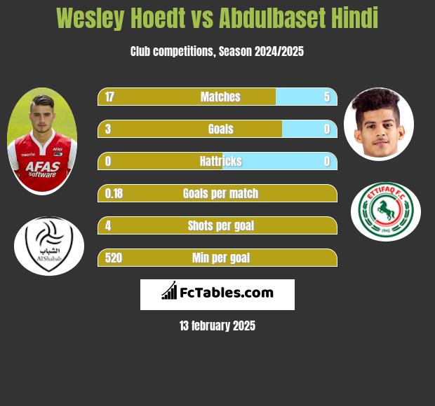 Wesley Hoedt vs Abdulbaset Hindi h2h player stats