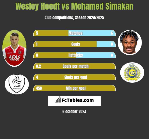 Wesley Hoedt vs Mohamed Simakan h2h player stats