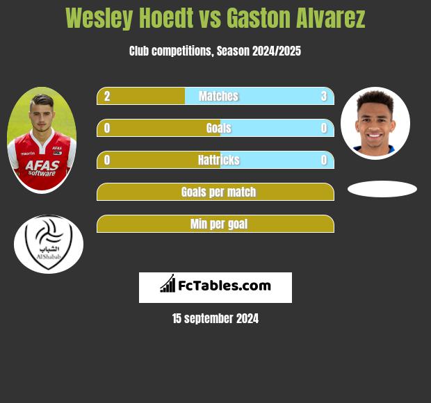 Wesley Hoedt vs Gaston Alvarez h2h player stats