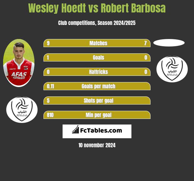 Wesley Hoedt vs Robert Barbosa h2h player stats