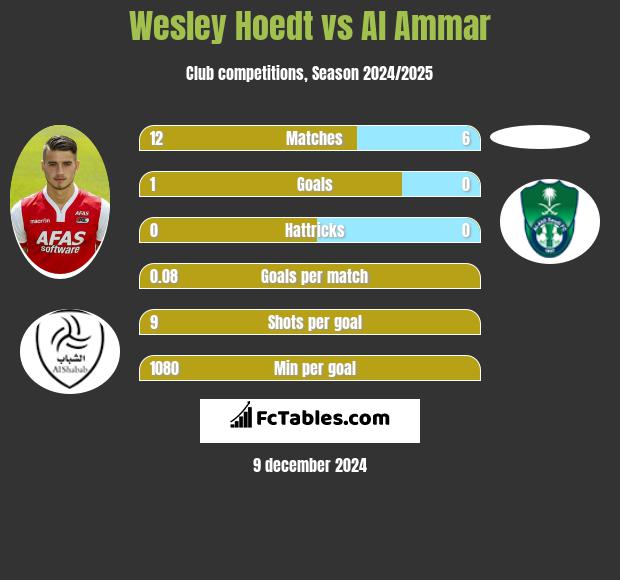 Wesley Hoedt vs Al Ammar h2h player stats