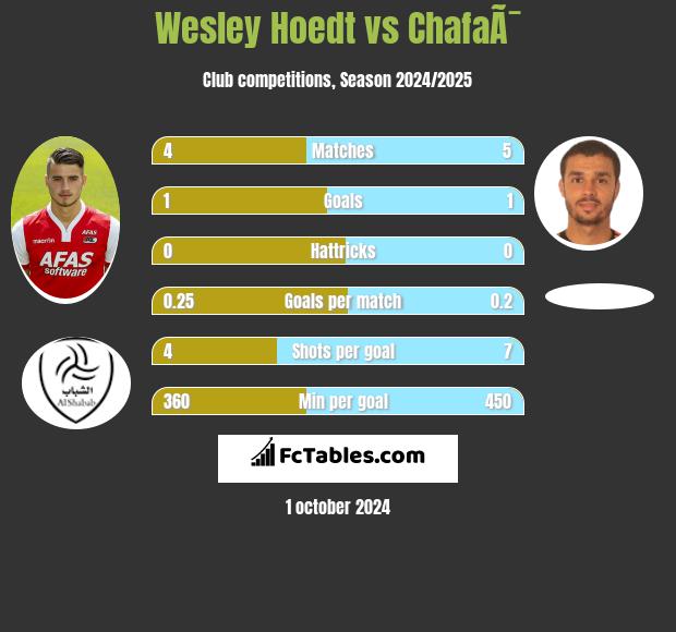 Wesley Hoedt vs ChafaÃ¯ h2h player stats