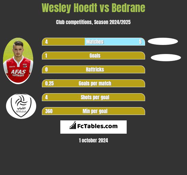 Wesley Hoedt vs Bedrane h2h player stats