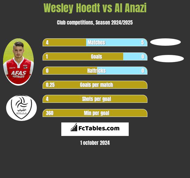 Wesley Hoedt vs Al Anazi h2h player stats