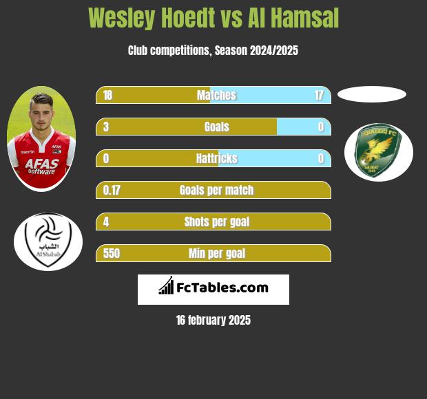 Wesley Hoedt vs Al Hamsal h2h player stats