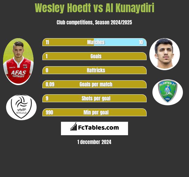 Wesley Hoedt vs Al Kunaydiri h2h player stats