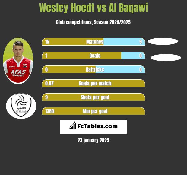 Wesley Hoedt vs Al Baqawi h2h player stats