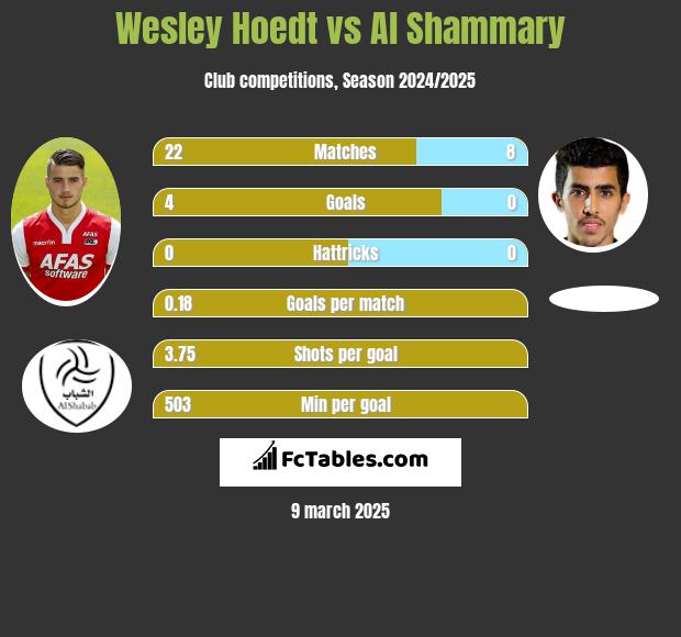 Wesley Hoedt vs Al Shammary h2h player stats