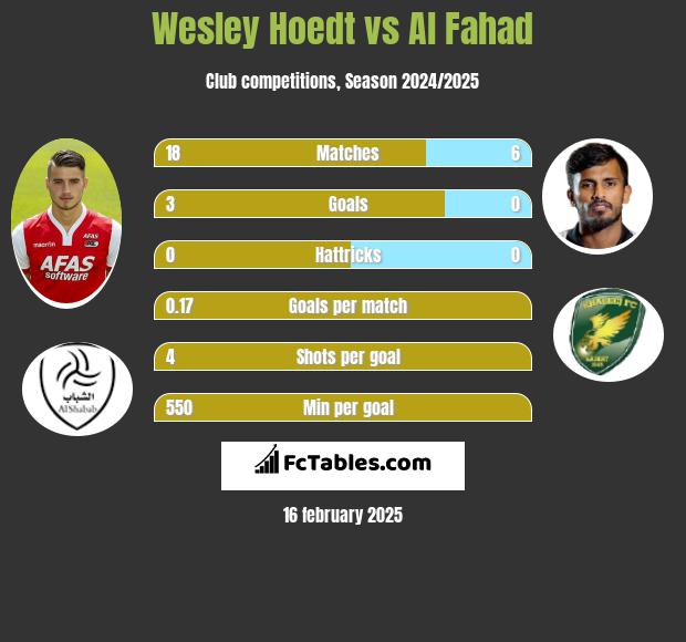 Wesley Hoedt vs Al Fahad h2h player stats