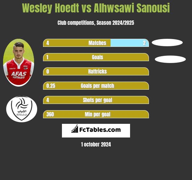 Wesley Hoedt vs Alhwsawi Sanousi h2h player stats