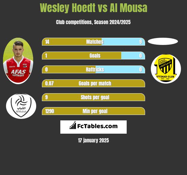 Wesley Hoedt vs Al Mousa h2h player stats