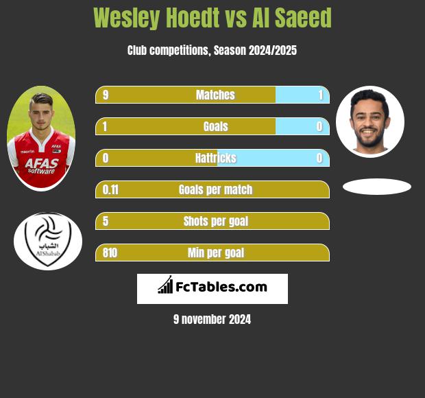 Wesley Hoedt vs Al Saeed h2h player stats